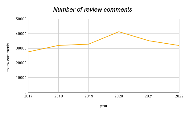 Graph of the number of review comments