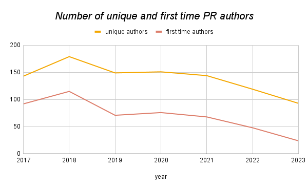 Graph of the number of unique and first-time PR authors