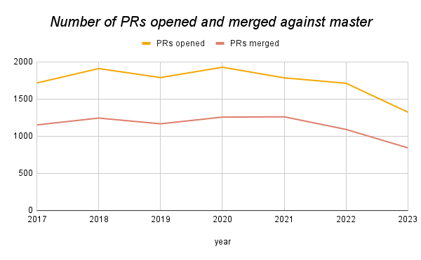 Graph of the number of PRs opened and merged against master